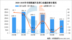 2025年1-12月中国机械手表进口数据统计阐